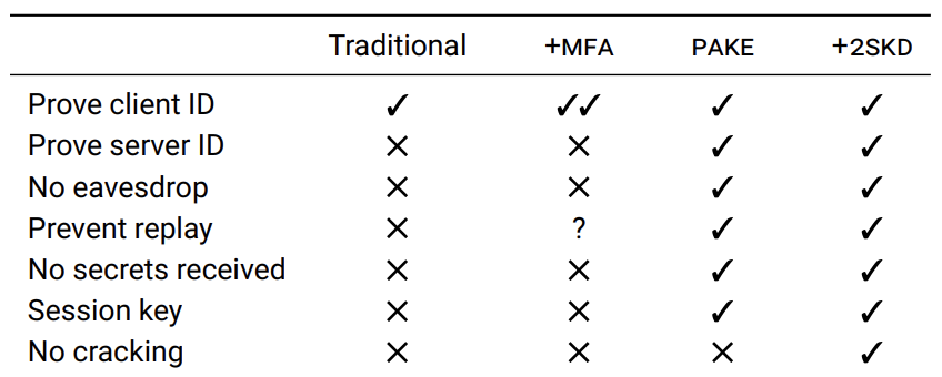 Authentication schemes and what they do for you. The “+multi-factor authentication (MFA)” column lists the security properties of using traditional authentication with multifactor authentication. The “+2SKD” column lists the security properties of using a PAKE with twosecret key derivation, as done in 1Password. The first column lists our desired security properties.