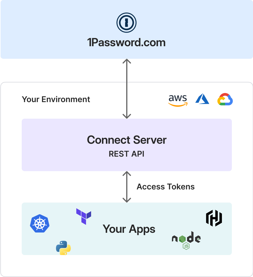 The 1Password Connect server lives in your environment and acts as a RESTful connection between your apps and the 1Password service.