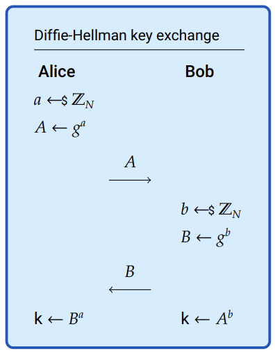 In Diffie-Hellman key exchange, $N$ and $g$ are already known to all parties and all exponentiation is done $mod N$. The form given here is somewhat less general than it could be in order to avoid having to introduce more notation and abstractions.