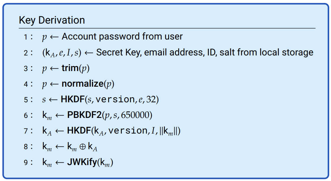 The AUK is derived from the account password, 𝑝; Secret Key, k𝐴, and several non- secrets including the account ID, 𝐼, and a salt, 𝑠.