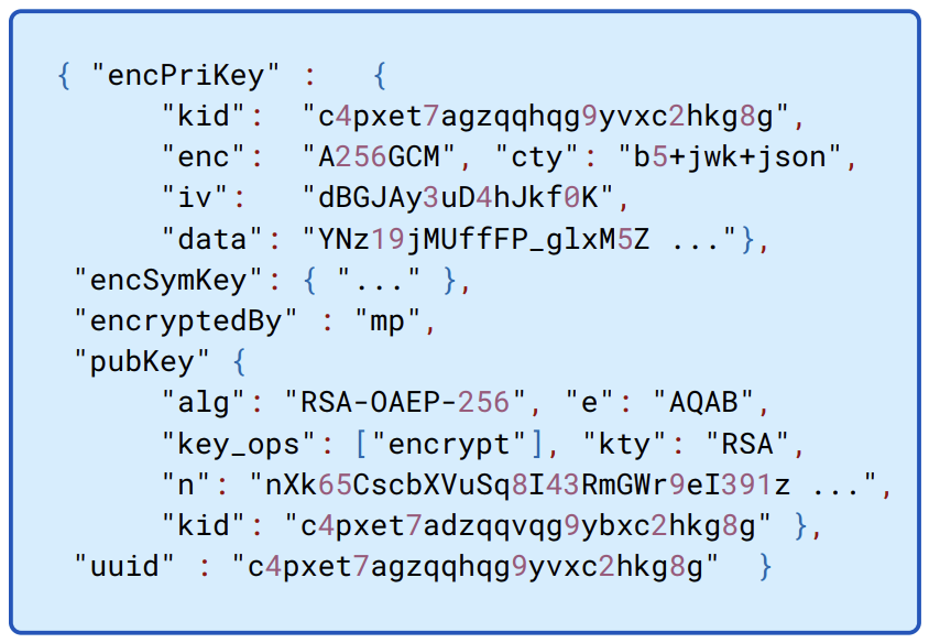 The public/private parts are specified using JWK.