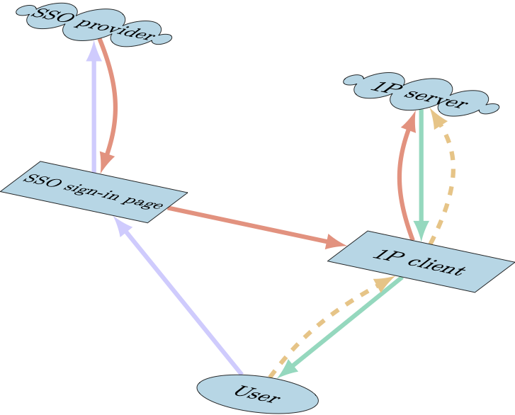 Single sign-on sign in. The solid purple arrows indicate a user signing in to their SSO provider. The solid red arrow shows the authorization the SSO provider sends to the 1Password server. The green arrows show the credential bundle being returned to the user. The dashed golden arrows show the user authenticating with SRP to use 1Password. This diagram is based on the OpenID Connect SSO authorization flow. For some SSO providers, the destinations of certain arrows may be slightly different.