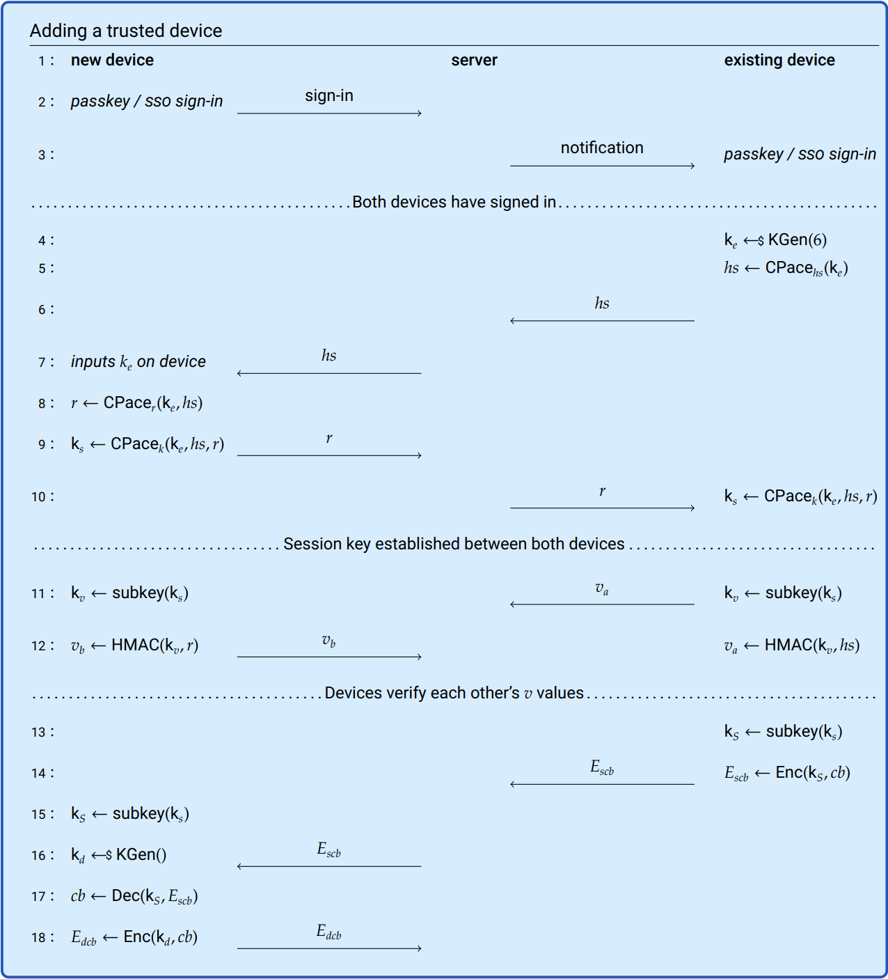 An overview of the protocol by which a linked app or browser is added, showing the communication between the linked client, new device, and 1Password server. Any SSO providers that perform initial sign-in are not depicted.