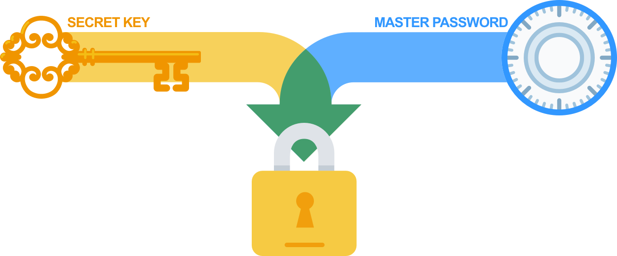 Two-secret key derivation combines multiple secrets when deriving authentication and encryption keys.