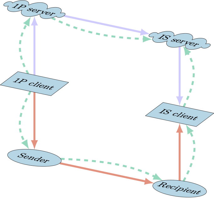 Item sharing, key, and token flow. The solid purple arrows show the flow of the encrypted item, solid red arrows show the flow of the encryption key, and dashed green arrows show the flow to the retrieval token. “IS Server” and “IS Client” refer to the item sharing server and client. Item encryption and decryption can only occur where the key and the item are together, which is at the clients. The share token is used for authenticating a download of the encrypted item by the item sharing server.The 1Password and item sharing servers never have access to the share key. This figure doesn't include flow of audit and share status information.