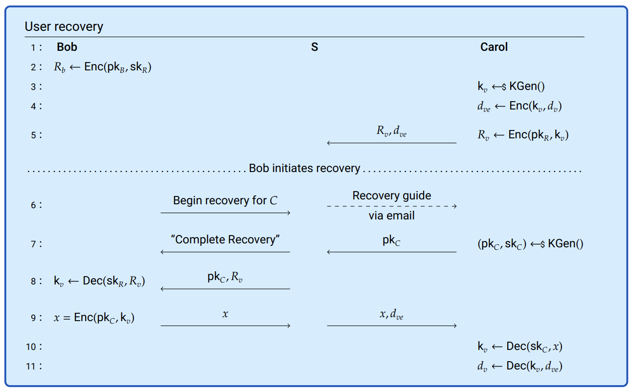 An overview of what keys are available to whom and when to support data recovery.